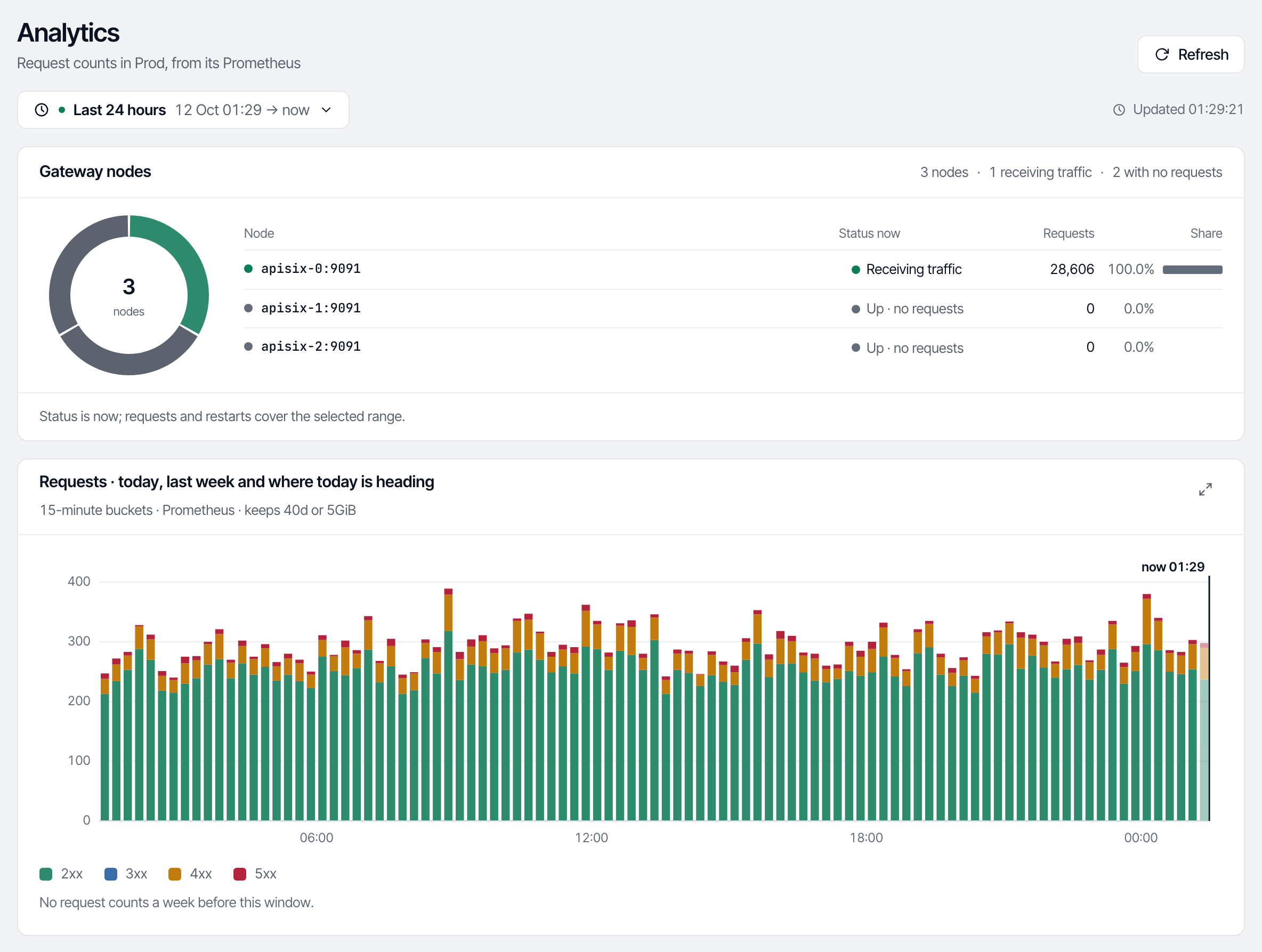 Analytics of an environment over the last 24 hours: the range at the top, the Gateway nodes card with three nodes and the Requests chart in 15-minute buckets, stacked by status class.